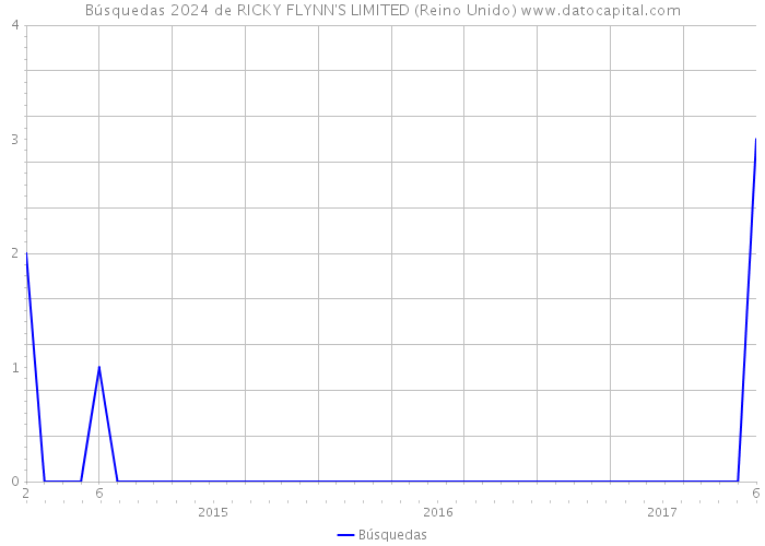 Búsquedas 2024 de RICKY FLYNN'S LIMITED (Reino Unido) 