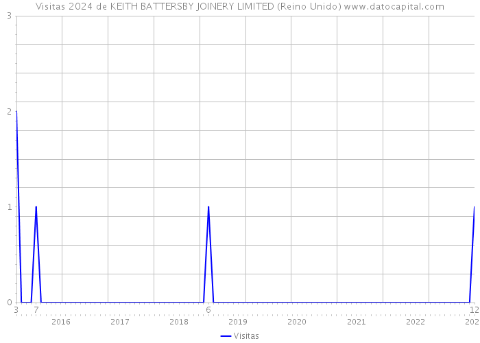 Visitas 2024 de KEITH BATTERSBY JOINERY LIMITED (Reino Unido) 