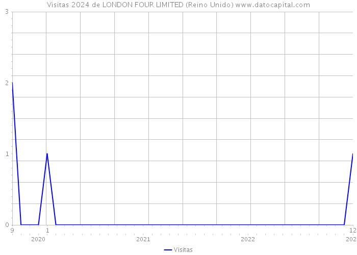 Visitas 2024 de LONDON FOUR LIMITED (Reino Unido) 