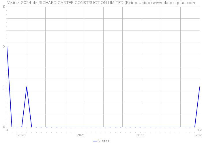 Visitas 2024 de RICHARD CARTER CONSTRUCTION LIMITED (Reino Unido) 