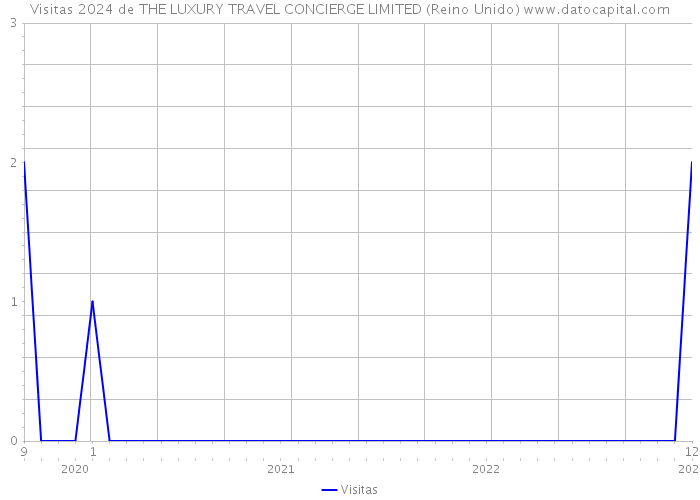 Visitas 2024 de THE LUXURY TRAVEL CONCIERGE LIMITED (Reino Unido) 
