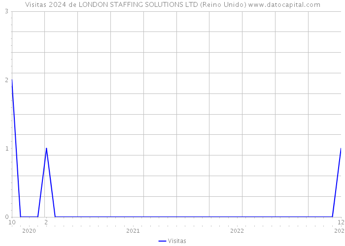 Visitas 2024 de LONDON STAFFING SOLUTIONS LTD (Reino Unido) 