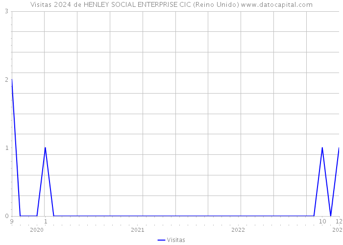 Visitas 2024 de HENLEY SOCIAL ENTERPRISE CIC (Reino Unido) 