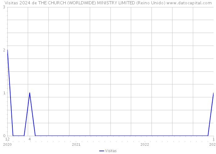 Visitas 2024 de THE CHURCH (WORLDWIDE) MINISTRY LIMITED (Reino Unido) 