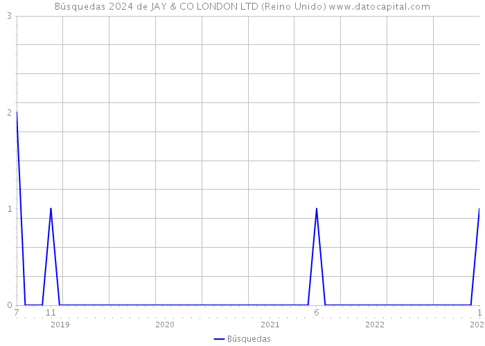 Búsquedas 2024 de JAY & CO LONDON LTD (Reino Unido) 