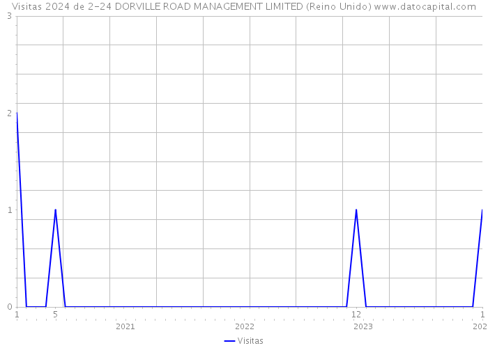 Visitas 2024 de 2-24 DORVILLE ROAD MANAGEMENT LIMITED (Reino Unido) 