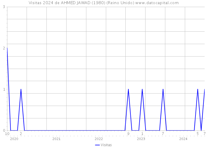 Visitas 2024 de AHMED JAWAD (1980) (Reino Unido) 