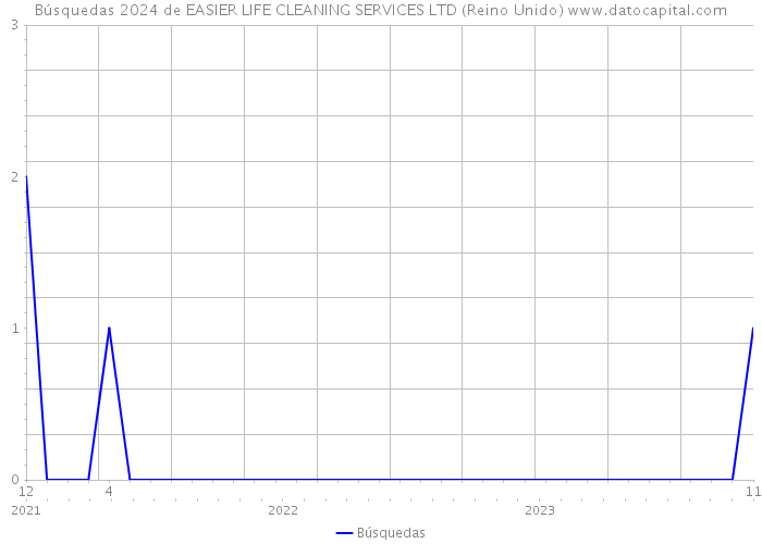 Búsquedas 2024 de EASIER LIFE CLEANING SERVICES LTD (Reino Unido) 