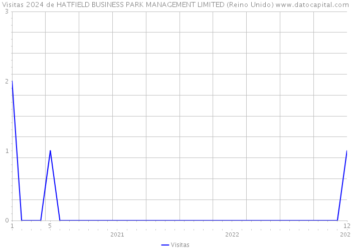Visitas 2024 de HATFIELD BUSINESS PARK MANAGEMENT LIMITED (Reino Unido) 
