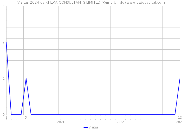 Visitas 2024 de KHERA CONSULTANTS LIMITED (Reino Unido) 