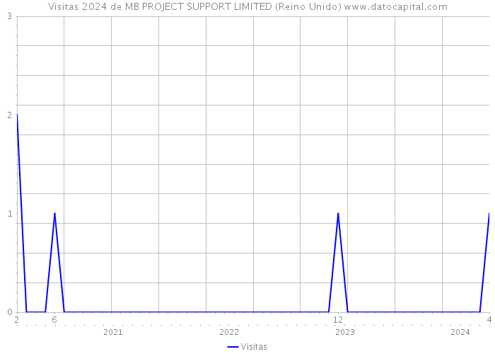 Visitas 2024 de MB PROJECT SUPPORT LIMITED (Reino Unido) 