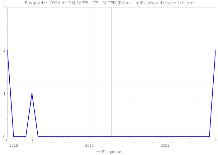 Búsquedas 2024 de S&J SATELLITE LIMITED (Reino Unido) 