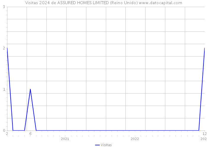 Visitas 2024 de ASSURED HOMES LIMITED (Reino Unido) 