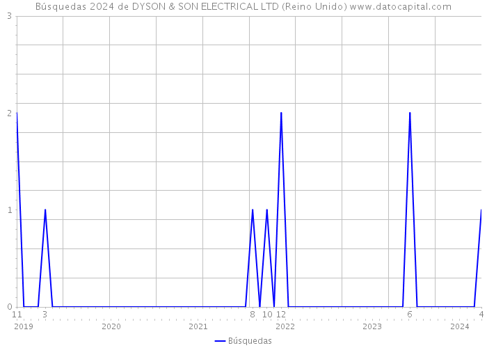 Búsquedas 2024 de DYSON & SON ELECTRICAL LTD (Reino Unido) 