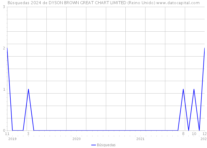 Búsquedas 2024 de DYSON BROWN GREAT CHART LIMITED (Reino Unido) 