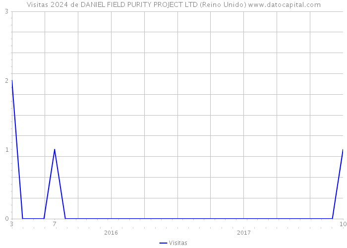 Visitas 2024 de DANIEL FIELD PURITY PROJECT LTD (Reino Unido) 