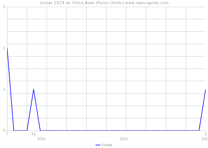 Visitas 2024 de Chloe Bean (Reino Unido) 