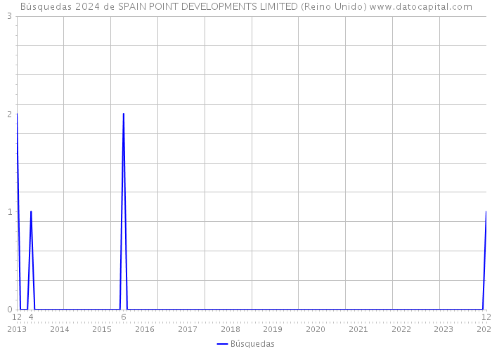 Búsquedas 2024 de SPAIN POINT DEVELOPMENTS LIMITED (Reino Unido) 