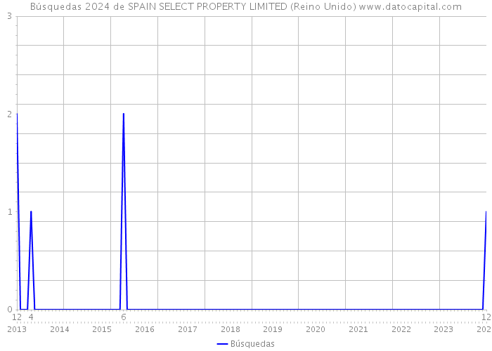 Búsquedas 2024 de SPAIN SELECT PROPERTY LIMITED (Reino Unido) 