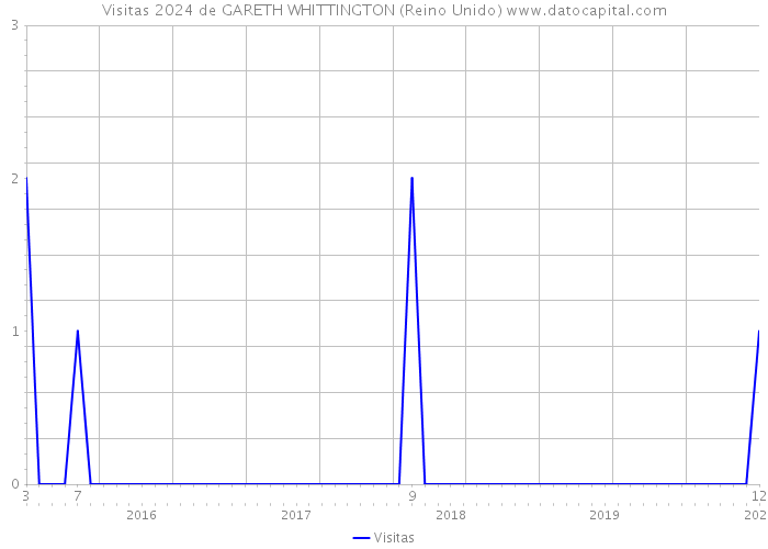 Visitas 2024 de GARETH WHITTINGTON (Reino Unido) 