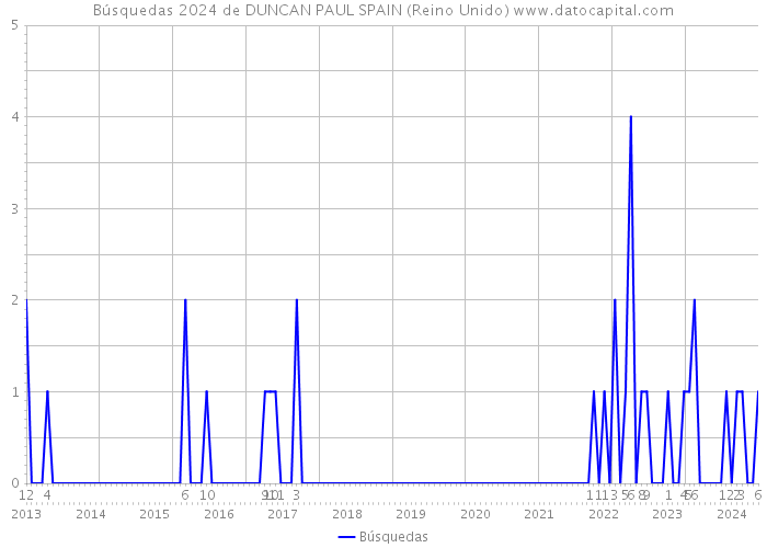 Búsquedas 2024 de DUNCAN PAUL SPAIN (Reino Unido) 