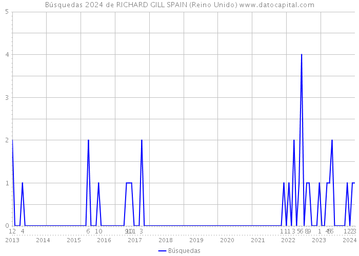 Búsquedas 2024 de RICHARD GILL SPAIN (Reino Unido) 