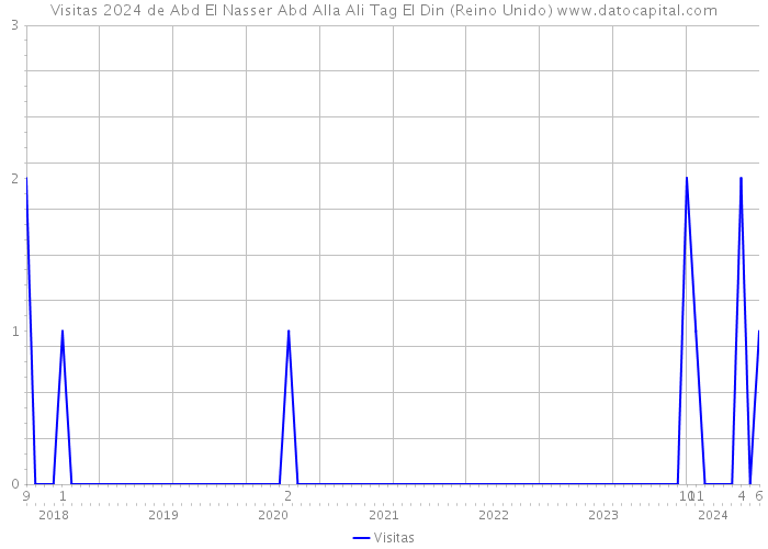 Visitas 2024 de Abd El Nasser Abd Alla Ali Tag El Din (Reino Unido) 