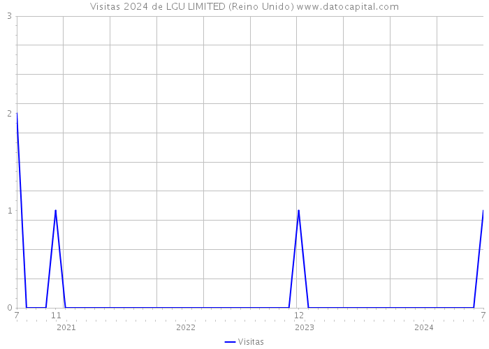 Visitas 2024 de LGU LIMITED (Reino Unido) 