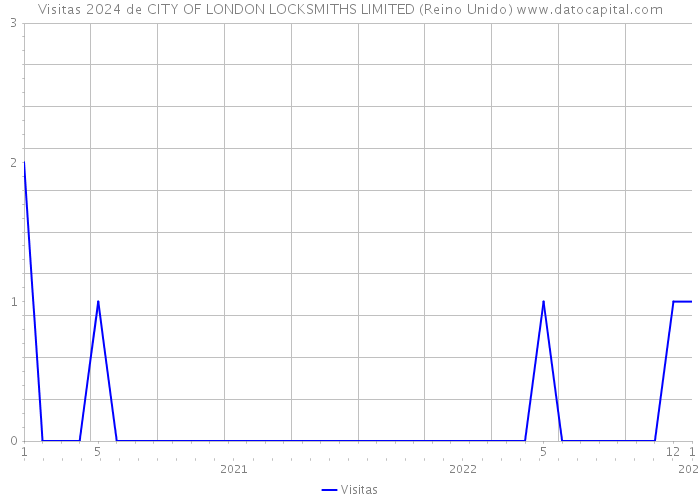Visitas 2024 de CITY OF LONDON LOCKSMITHS LIMITED (Reino Unido) 
