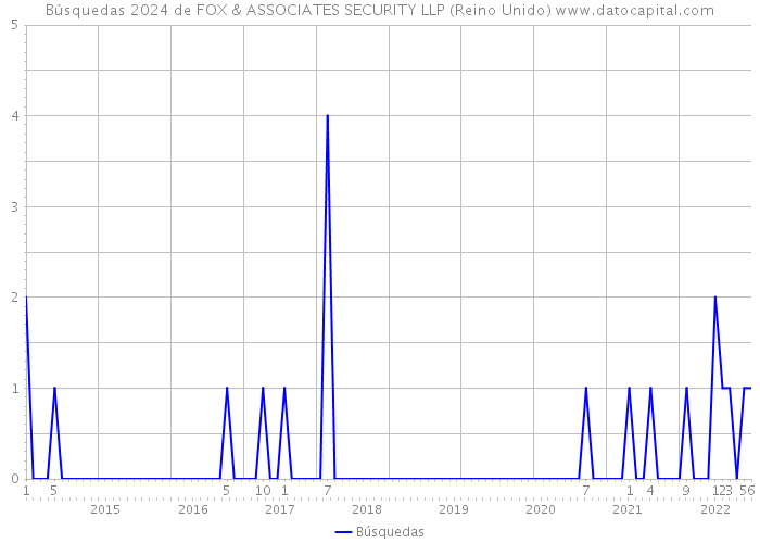 Búsquedas 2024 de FOX & ASSOCIATES SECURITY LLP (Reino Unido) 