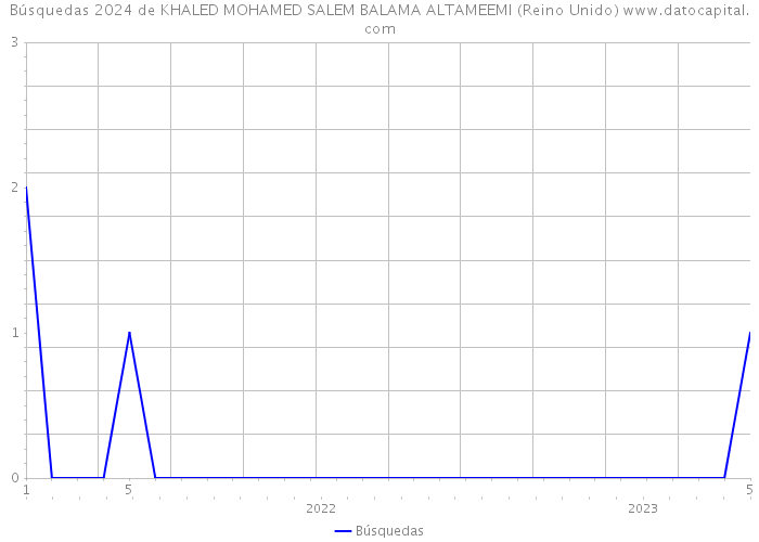 Búsquedas 2024 de KHALED MOHAMED SALEM BALAMA ALTAMEEMI (Reino Unido) 