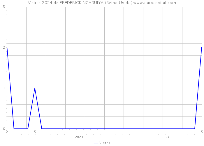 Visitas 2024 de FREDERICK NGARUIYA (Reino Unido) 