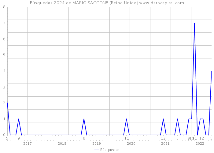 Búsquedas 2024 de MARIO SACCONE (Reino Unido) 