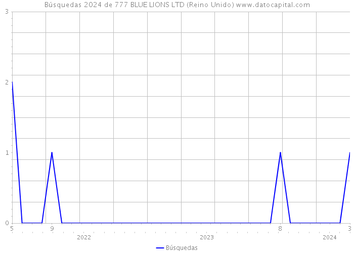 Búsquedas 2024 de 777 BLUE LIONS LTD (Reino Unido) 