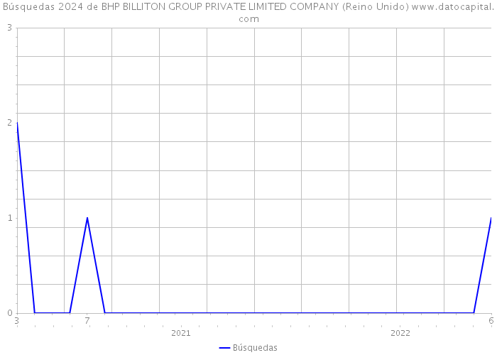 Búsquedas 2024 de BHP BILLITON GROUP PRIVATE LIMITED COMPANY (Reino Unido) 