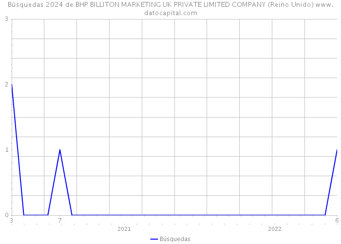 Búsquedas 2024 de BHP BILLITON MARKETING UK PRIVATE LIMITED COMPANY (Reino Unido) 