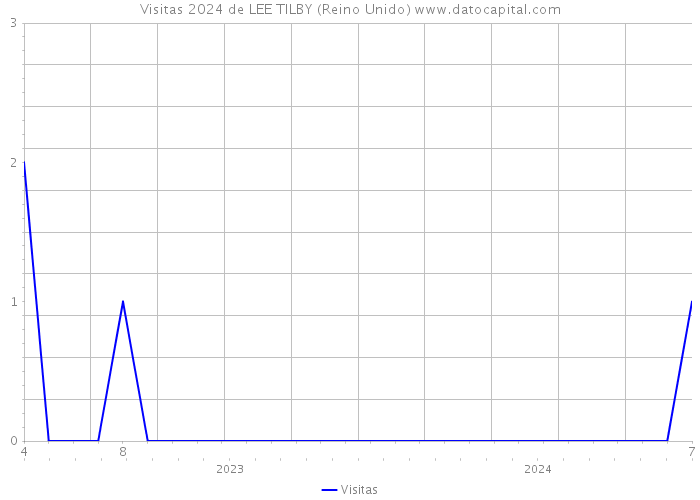 Visitas 2024 de LEE TILBY (Reino Unido) 