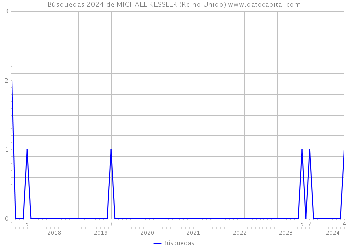 Búsquedas 2024 de MICHAEL KESSLER (Reino Unido) 