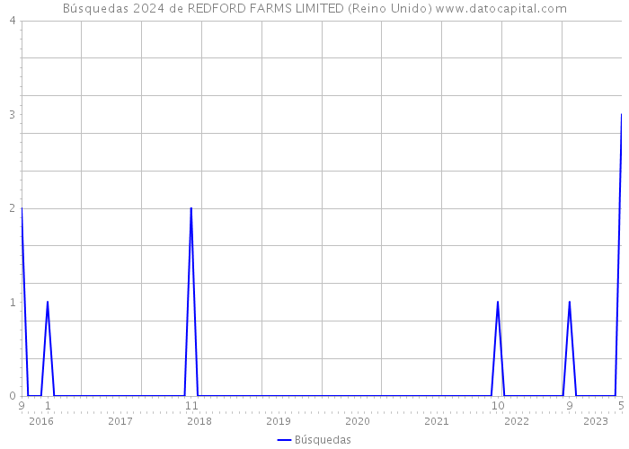 Búsquedas 2024 de REDFORD FARMS LIMITED (Reino Unido) 