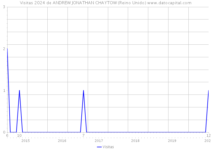 Visitas 2024 de ANDREW JONATHAN CHAYTOW (Reino Unido) 