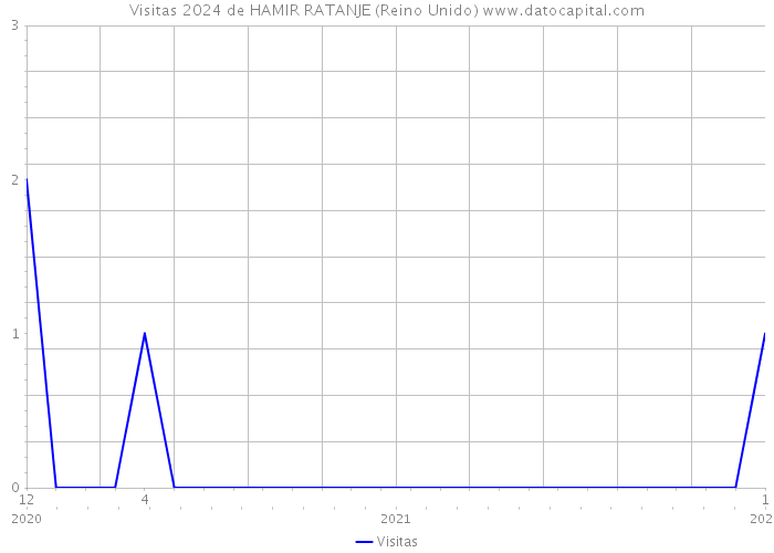 Visitas 2024 de HAMIR RATANJE (Reino Unido) 