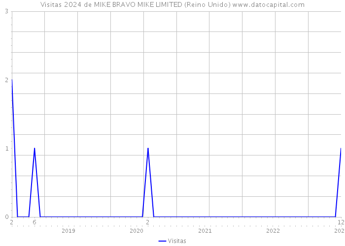 Visitas 2024 de MIKE BRAVO MIKE LIMITED (Reino Unido) 