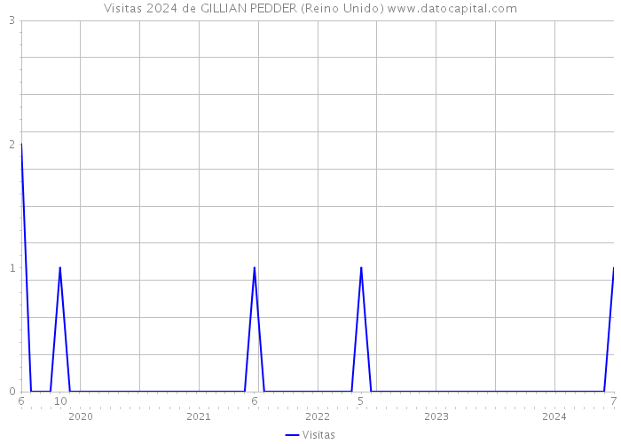 Visitas 2024 de GILLIAN PEDDER (Reino Unido) 