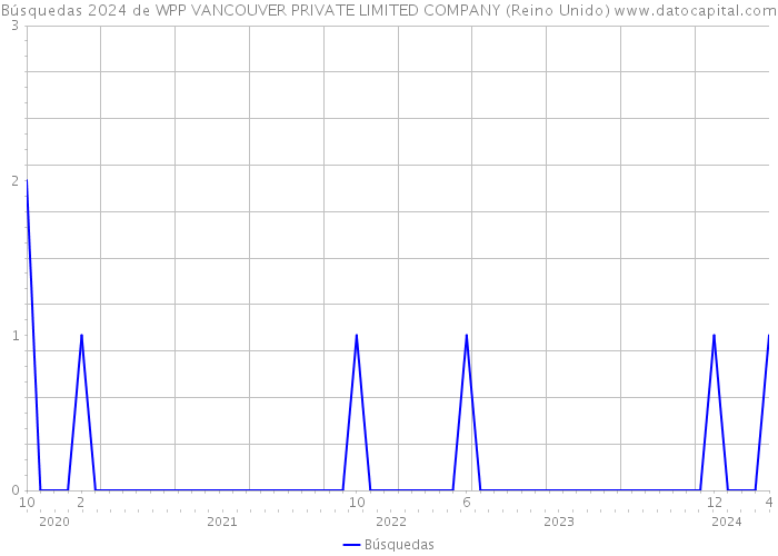 Búsquedas 2024 de WPP VANCOUVER PRIVATE LIMITED COMPANY (Reino Unido) 