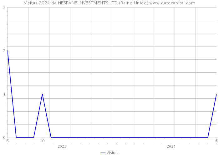 Visitas 2024 de HESPANE INVESTMENTS LTD (Reino Unido) 