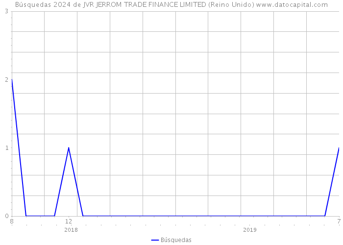 Búsquedas 2024 de JVR JERROM TRADE FINANCE LIMITED (Reino Unido) 
