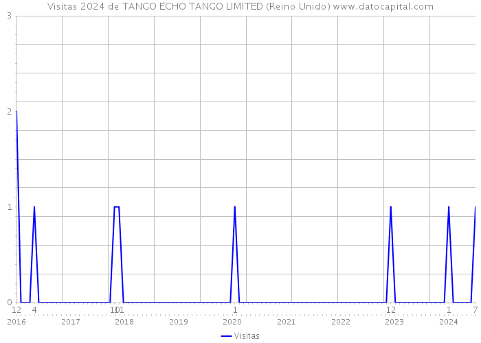 Visitas 2024 de TANGO ECHO TANGO LIMITED (Reino Unido) 