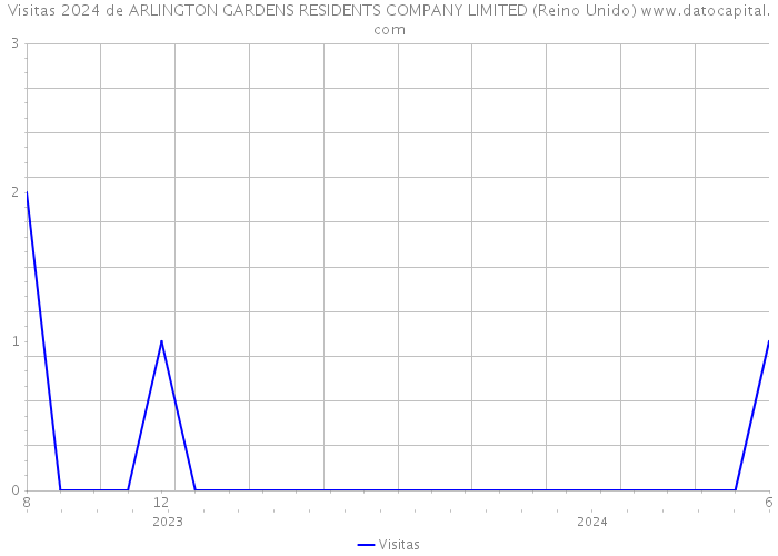 Visitas 2024 de ARLINGTON GARDENS RESIDENTS COMPANY LIMITED (Reino Unido) 