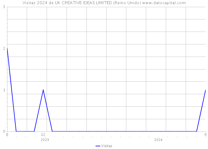 Visitas 2024 de UK CREATIVE IDEAS LIMITED (Reino Unido) 