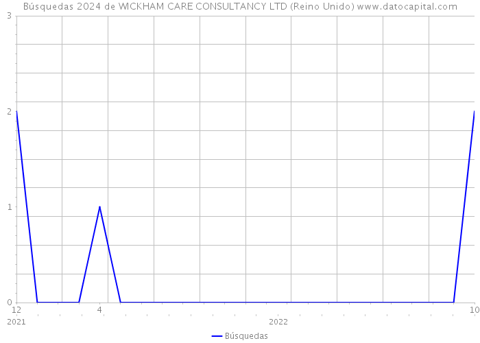 Búsquedas 2024 de WICKHAM CARE CONSULTANCY LTD (Reino Unido) 